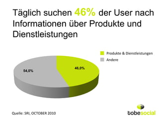 Täglich suchen 46% der User nach
Informationen über Produkte und
Dienstleistungen
                                    Produkte & Dienstleistungen
                                    Andere

                            46,0%
      54,0%




Quelle: SRI, OCTOBER 2010
 