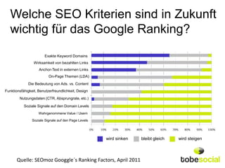 Welche SEO Kriterien sind in Zukunft
   wichtig für das Google Ranking?
                       Exakte Keyword Domains
                 Wirksamkeit von bezahlten Links
                    Anchor-Text in externen Links
                          On-Page Themen (LDA)
              Die Bedeutung von Ads. vs. Content
Funktionsfähigkeit, Benutzerfreundlichkeit, Design
        Nutzungsdaten (CTR, Absprungrate, etc.)

           Soziale Signale auf den Domain Levels
                    Wahrgenommene Value / Usern

                Soziale Signale auf den Page Levels




                                                      wird sinken   bleibt gleich   wird steigen



       Quelle: SEOmoz Googgle´s Ranking Factors, April 2011
 