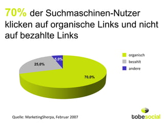 70% der Suchmaschinen-Nutzer
klicken auf organische Links und nicht
auf bezahlte Links
                                                 organisch
                        5,0%
                                                 bezahlt
             25,0%
                                                 andere

                                         70,0%




 Quelle: MarketingSherpa, Februar 2007
 