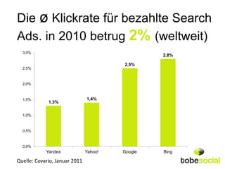 Die ø Klickrate für bezahlte Search
Ads. in 2010 betrug 2% (weltweit)
  3,0%
                                                 2,8%

                                        2,5%
  2,5%



  2,0%



  1,5%                         1,4%
             1,3%

  1,0%



  0,5%



  0,0%
            Yandex             Yahoo!   Google   Bing

Quelle: Covario, Januar 2011
 