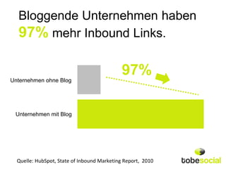 Bloggende Unternehmen haben
  97% mehr Inbound Links.

Unternehmen ohne Blog
                                             97%

 Unternehmen mit Blog




  Quelle: HubSpot, State of Inbound Marketing Report, 2010
 