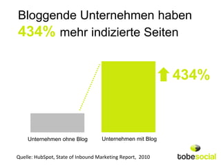 Bloggende Unternehmen haben
434% mehr indizierte Seiten

                                                           434%



    Unternehmen ohne Blog          Unternehmen mit Blog


Quelle: HubSpot, State of Inbound Marketing Report, 2010
 