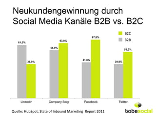 Neukundengewinnung durch
Social Media Kanäle B2B vs. B2C
                                                                  B2C
                                                  67,0%
                              63,0%                               B2B
   61,0%

                      55,0%
                                                                  53,0%



                                          41,0%
           39,0%                                          39,0%




     LinkedIn        Company Blog          Facebook         Twitter


Quelle: HubSpot, State of Inbound Marketing Report 2011
 