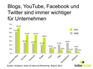 Blogs, YouTube, Facebook und
Twitter sind immer wichtiger
für Unternehmen
  70%
          62,0%
  60%
        52,0%                                                                     2011
  50%
                    44,0%     44,0%                                               2009
  40%                                   38,0%


  30%             26,0%                                                25,0%
                            24,0%
                                      21,0%                 21,0%
  20%
                                                14,0%                             13,0%
                                                    11,0%       9,0%
  10%                                                                      6,0%       4,0%

  0%




Quelle: HubSpot, State of Inbound Marketing Report 2011
 