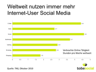 Weltweit nutzen immer mehr
Internet-User Social Media




                            Verbrachte Online Tätigkeit
                            Stunden pro Woche weltweit




Quelle: TNS, Oktober 2010
 