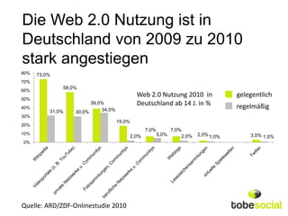 Die Web 2.0 Nutzung ist in
Deutschland von 2009 zu 2010
stark angestiegen
80%   73,0%
70%
              58,0%
60%
                                              Web 2.0 Nutzung 2010 in                   gelegentlich
50%
                        39,0%                 Deutschland ab 14 J. in %                 regelmäßig
40%                         34,0%
          31,0%   30,0%
30%
                                    19,0%
20%
                                                   7,0%          7,0%
10%                                                       5,0%              2,0% 1,0%       3,0% 1,0%
                                            2,0%                     2,0%
0%




Quelle: ARD/ZDF-Onlinestudie 2010
 