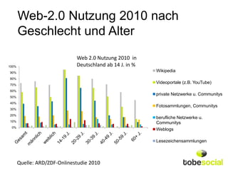 Web-2.0 Nutzung 2010 nach
       Geschlecht und Alter
                              Web 2.0 Nutzung 2010 in
100%                          Deutschland ab 14 J. in %
90%                                                       Wikipedia
80%
70%
                                                          Videoportale (z.B. YouTube)
60%
                                                          private Netzwerke u. Communitys
50%
40%
                                                          Fotosammlungen, Communitys
30%
20%
                                                          berufliche Netzwerke u.
10%
                                                          Communitys
 0%
                                                          Weblogs

                                                          Lesezeichensammlungen



       Quelle: ARD/ZDF-Onlinestudie 2010
 