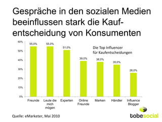 Gespräche in den sozialen Medien
beeinflussen stark die Kauf-
entscheidung von Konsumenten
   60%
          55,0%     55,0%
                                51,0%               Die Top Influencer
   50%
                                                    für Kaufentscheidungen
                                           39,0%     38,0%
   40%
                                                               35,0%

   30%                                                                   26,0%

   20%


   10%


    0%
         Freunde   Leute die   Experten    Online    Marken   Händler   Influence
                     mich                 Freunde                        Blogger
                    mögen

Quelle: eMarketer, Mai 2010
 