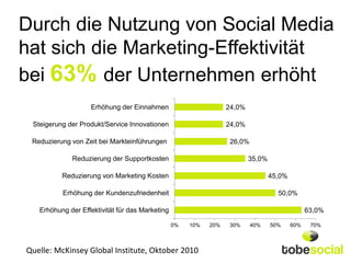Durch die Nutzung von Social Media
hat sich die Marketing-Effektivität
bei 63% der Unternehmen erhöht
                    Erhöhung der Einnahmen                        24,0%

 Steigerung der Produkt/Service Innovationen                      24,0%

 Reduzierung von Zeit bei Markteinführungen                        26,0%

             Reduzierung der Supportkosten                                35,0%

          Reduzierung von Marketing Kosten                                        45,0%

          Erhöhung der Kundenzufriedenheit                                          50,0%

   Erhöhung der Effektivität für das Marketing                                                  63,0%

                                                 0%   10%   20%   30%      40%    50%     60%    70%



Quelle: McKinsey Global Institute, Oktober 2010
 