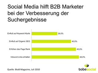 Social Media hilft B2B Marketer
bei der Verbesserung der
Suchergebnisse

Einfluß auf Keyword Käufe          26,0%



 Einfluß auf Organic SEO                   40,0%



 Erhöhen des Page Rank                         45,0%



   Inbound Links erhalten                          48,0%




Quelle: BtoB Magazine, Juli 2010
 