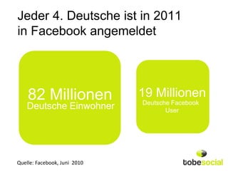 Jeder 4. Deutsche ist in 2011
in Facebook angemeldet




    82 Millionen              19 Millionen
                              Deutsche Facebook
    Deutsche Einwohner               User




Quelle: Facebook, Juni 2010
 