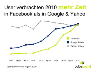 User verbrachten 2010 mehr Zeit
in Facebook als in Google & Yahoo



                                 Facebook
                                 Google Seiten
                                 Yahoo! Seiten




 Quelle: comScore, August 2010
 