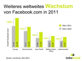 Weiteres weltweites Wachstum
von Facebook.com in 2011

 +38%
                                                                                                                         März 2011
                            +26%                                                                                         März 2010


                                                      +62%
                                                                                +63%                     +55%
        170,281

                  234,635




                                            163,928




                                                                      121,678
                                   130,18




                                                             75,009




                                                                                       55,517

                                                                                                90,304




                                                                                                                53,219

                                                                                                                          82,452
        Europa                Nord Amerika              Asia-Pacific             Mittlere Osten,          Lateinamerika
                                                                                      Afrika



Quelle: comScore, Mai 2011
 
