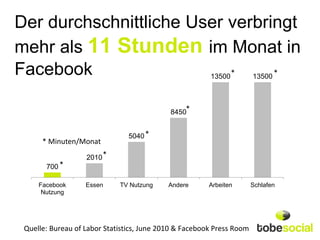 Der durchschnittliche User verbringt
mehr als 11 Stunden im Monat in
Facebook                   *     *                      13500          13500




                                            8450*


                                5040 *
      * Minuten/Monat
                   2010 *
       700 *

     Facebook      Essen     TV Nutzung     Andere      Arbeiten       Schlafen
      Nutzung




 Quelle: Bureau of Labor Statistics, June 2010 & Facebook Press Room
 