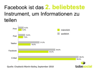 Facebook ist das 2. beliebteste
Instrument, um Informationen zu
teilen
                   8,0%
      Print
                5,0%                                        männlich

                    10,0%
                                                            weiblich
      Post
                 7,0%


                                    31,0%
    Telefon
                            18,0%


                                                    54,0%
  Facebook
                                            44,0%


                                                                           88,0%
     E-Mail
                                                                       84,0%



 Quelle: Chadwick Martin Bailey, September 2010
 