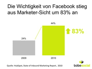 Die Wichtigkeit von Facebook stieg
aus Marketer-Sicht um 83% an
                                            44%



                                                           83%
              24%




              2009                          2010


Quelle: HubSpot, State of Inbound Marketing Report, 2010
 