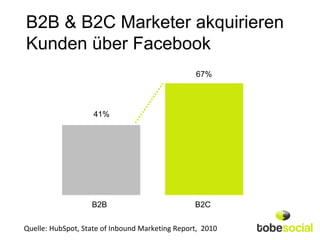 B2B & B2C Marketer akquirieren
Kunden über Facebook
                                                 67%




                    41%




                   B2B                           B2C

Quelle: HubSpot, State of Inbound Marketing Report, 2010
 