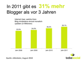 In 2011 gibt es 31% mehr
Blogger als vor 3 Jahren
         Internet User, welche ihren
         Blog mindestens einmal monatlich
         updaten (in Millionen)
                                                         28,1%
                                             26,2%
                            24,0%
           22,9%




          Jahr 2008        Jahr 2009        Jahr 2010   Jahr 2011



Quelle: eMarketer, August 2010
 