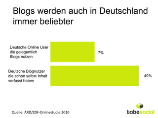 Blogs werden auch in Deutschland
  immer beliebter

Deutsche Online User
die gelegentlich                      7%
Blogs nutzen


Deutsche Blognutzer
die schon selbst Inhalt                    40%
verfasst haben




  Quelle: ARD/ZDF-Onlinestudie 2010
 