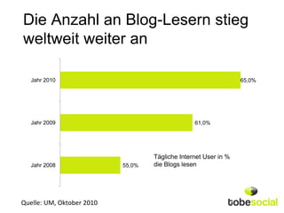 Die Anzahl an Blog-Lesern stieg
weltweit weiter an

   Jahr 2010                                                     65,0%




   Jahr 2009                                     61,0%




                                   Tägliche Internet User in %
   Jahr 2008               55,0%   die Blogs lesen




Quelle: UM, Oktober 2010
 
