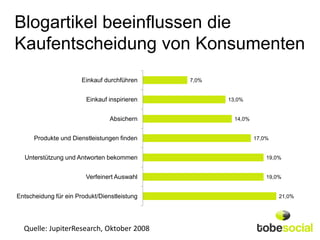 Blogartikel beeinflussen die
Kaufentscheidung von Konsumenten
                       Einkauf durchführen    7,0%


                        Einkauf inspirieren          13,0%


                                 Absichern             14,0%


      Produkte und Dienstleistungen finden                     17,0%


  Unterstützung und Antworten bekommen                             19,0%


                        Verfeinert Auswahl                         19,0%


Entscheidung für ein Produkt/Dienstleistung                            21,0%




  Quelle: JupiterResearch, Oktober 2008
 