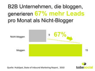 B2B Unternehmen, die bloggen,
generieren 67% mehr Leads
pro Monat als Nicht-Blogger

   Nicht bloggen
                                        9    67%

         bloggen                                           15




Quelle: HubSpot, State of Inbound Marketing Report, 2010
 