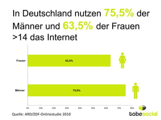 In Deutschland nutzen 75,5% der
Männer und 63,5% der Frauen
>14 das Internet

  Frauen                      63,5%




 Männer                             75,0%




           0%   10%   20%    30%       40%   50%   60%   70%   80%


Quelle: ARD/ZDF-Onlinestudie 2010
 