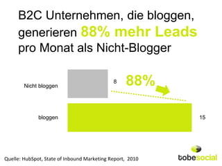 B2C Unternehmen, die bloggen,
     generieren 88% mehr Leads
     pro Monat als Nicht-Blogger

        Nicht bloggen
                                             8    88%

              bloggen                                      15




Quelle: HubSpot, State of Inbound Marketing Report, 2010
 