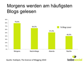 Morgens werden am häufigsten
  Blogs gelesen
90%

          79,0%
80%

70%
                              64,0%                       % Blog-Leser
60%
                                                 51,0%
50%
                                                                40,0%
40%

30%

20%

10%

0%
         Morgens           Nachmittags           Abends         Nachts




 Quelle: HubSpot, The Science of Blogging 2010
 