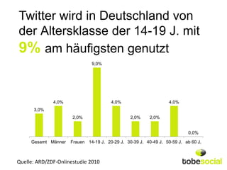 Twitter wird in Deutschland von
der Altersklasse der 14-19 J. mit
9% am häufigsten genutzt
                              9,0%




              4,0%                     4,0%                       4,0%
      3,0%
                      2,0%                      2,0%     2,0%


                                                                           0,0%

     Gesamt Männer   Frauen 14-19 J. 20-29 J. 30-39 J. 40-49 J. 50-59 J. ab 60 J.



Quelle: ARD/ZDF-Onlinestudie 2010
 