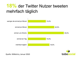18% der Twitter Nutzer tweeten
mehrfach täglich

 weniger als einmal pro Monat    15,0%


            einmal pro Monat                 22,0%


           einmal pro Woche                          30,0%


               einmal am Tag     15,0%


             mehrfach täglich        18,0%




Quelle: RJMetrics, Januar 2010
 