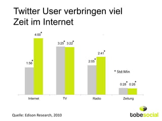 Twitter User verbringen viel
Zeit im Internet
               4:00*

                          3:25* 3:22*

                                                2:41*

           *                            2:05*
        1:56

                                                        * Std:Min


                                                           0:28* 0:26
                                                                       *


         Internet               TV        Radio              Zeitung




Quelle: Edison Research, 2010
 