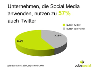 Unternehmen, die Social Media
anwenden, nutzen zu 57%
auch Twitter
                                               Nutzen Twitter
                                               Nutzen kein Twitter

                                       43,0%

         57,0%




Quelle: Business.com, September 2009
 