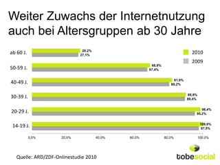 Weiter Zuwachs der Internetnutzung
auch bei Altersgruppen ab 30 Jahre
                              28,2%
ab 60 J.                     27,1%
                                                                              2010
                                                                              2009
                                                       68,9%
50-59 J.                                              67,4%


                                                                    81,9%
40-49 J.                                                          80,2%


                                                                            89,9%
30-39 J.                                                                    89,4%


                                                                                   98,4%
20-29 J.                                                                        95,2%


                                                                                     100,0%
 14-19 J.                                                                            97,5%

           0,0%      20,0%            40,0%   60,0%            80,0%                100,0%




   Quelle: ARD/ZDF-Onlinestudie 2010
 