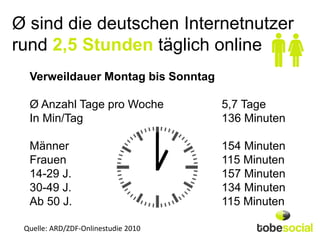 Ø sind die deutschen Internetnutzer
rund 2,5 Stunden täglich online
  Verweildauer Montag bis Sonntag

  Ø Anzahl Tage pro Woche            5,7 Tage
  In Min/Tag                         136 Minuten

  Männer                             154 Minuten
  Frauen                             115 Minuten
  14-29 J.                           157 Minuten
  30-49 J.                           134 Minuten
  Ab 50 J.                           115 Minuten

 Quelle: ARD/ZDF-Onlinestudie 2010
 