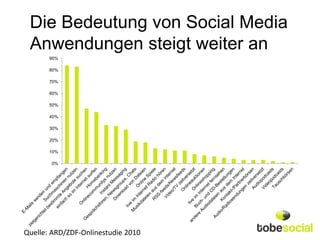 Die Bedeutung von Social Media
 Anwendungen steigt weiter an
       90%

       80%

       70%             mindestens einmal wöchentlich genutzt, in %
       60%

       50%

       40%

       30%

       20%

       10%

       0%




Quelle: ARD/ZDF-Onlinestudie 2010
 