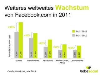 Weiteres weltweites Wachstum
von Facebook.com in 2011

 +38%
                                                             ...