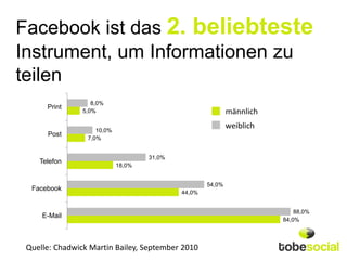 Facebook ist das 2. beliebteste
Instrument, um Informationen zu
teilen
                   8,0%
      Print
               ...