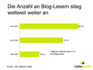 Die Anzahl an Blog-Lesern stieg
weltweit weiter an

   Jahr 2010                                                     65,0%...