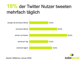 18% der Twitter Nutzer tweeten
mehrfach täglich

 weniger als einmal pro Monat    15,0%


            einmal pro Monat    ...