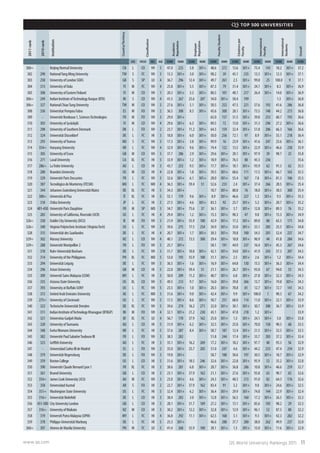 www.qs.com QS World University Rankings 2011 11 
QS TOP 500 UNIVERSITIES 
2011 rank 
2010 rank 
Institution 
Country/Territory 
Classification 
Academic 
Reputation 
Employer Reputation 
Faculty Student 
Citations per Faculty 
International Faculty 
International Students 
Overall 
SIZE 
FOCUS 
RES. 
AGE 
SCORE 
RANK 
SCORE 
RANK 
SCORE 
RANK 
SCORE 
RANK 
SCORE 
RANK 
SCORE 
RANK 
SCORE 
300= 
- 
Beijing Normal University 
CN 
L 
CO 
VH 
5 
47.0 
225 
5.8 
301+ 
48.6 
272 
13.6 
301+ 
75.4 
143 
18.2 
301+ 
37.2 
302 
290 
National Yang Ming University 
TW 
S 
FC 
VH 
3 
15.3 
301+ 
3.0 
301+ 
98.2 
39 
45.1 
235 
13.3 
301+ 
12.3 
301+ 
37.1 
303 
258 
University of London SOAS 
GB 
S 
SP 
LO 
4 
36.7 
296 
12.4 
301+ 
49.7 
261 
2.5 
301+ 
99.8 
25 
100.0 
9 
37.1 
304 
313 
University of Oulu 
FI 
M 
FC 
VH 
4 
25.8 
301+ 
5.5 
301+ 
87.3 
79 
31.4 
301+ 
24.1 
301+ 
8.3 
301+ 
36.9 
305 
308 
University of Eastern Finland 
FI 
M 
CO 
VH 
1 
20.3 
301+ 
3.3 
301+ 
80.5 
101 
48.1 
217 
26.4 
301+ 
14.0 
301+ 
36.9 
306= 
249 
Indian Institute of Technology Kanpur (IITK) 
IN 
S 
CO 
VH 
4 
41.5 
267 
25.6 
207 
34.0 
301+ 
50.4 
199 
1.3 
301+ 
36.8 
306= 
327 
National Chiao Tung University 
TW 
M 
CO 
VH 
5 
27.6 
301+ 
5.1 
301+ 
50.5 
252 
47.5 
221 
57.6 
192 
41.6 
286 
36.8 
308 
336 
Universitat Pompeu Fabra 
ES 
M 
FO 
VH 
2 
36.5 
300 
8.5 
301+ 
45.6 
300 
28.1 
301+ 
73.5 
148 
44.2 
273 
36.8 
309 
- 
Université Bordeaux 1, Sciences Technologies 
FR 
M 
FO 
VH 
3 
29.0 
301+ 
65.0 
157 
31.5 
301+ 
39.8 
253 
60.7 
193 
36.6 
310 
303 
University of Jyväskylä 
FI 
M 
CO 
VH 
4 
29.6 
301+ 
6.3 
301+ 
89.5 
72 
13.0 
301+ 
31.3 
296 
27.2 
301+ 
36.6 
311 
298 
University of Southern Denmark 
DK 
L 
FO 
VH 
2 
23.7 
301+ 
11.2 
301+ 
64.3 
159 
32.4 
301+ 
51.8 
206 
66.3 
166 
36.6 
312 
324 
Universität Düsseldorf 
DE 
L 
FC 
HI 
3 
18.8 
301+ 
6.0 
301+ 
50.0 
256 
72.1 
97 
8.9 
301+ 
55.1 
218 
36.4 
313 
293 
University of Tromso 
NO 
S 
FC 
VH 
3 
17.3 
301+ 
3.8 
301+ 
99.9 
16 
23.9 
301+ 
41.6 
247 
25.6 
301+ 
36.1 
314 
354= 
Hanyang University 
KR 
L 
FC 
VH 
4 
32.9 
301+ 
9.6 
301+ 
74.4 
122 
13.5 
301+ 
22.9 
301+ 
46.6 
258 
35.9 
315 
305 
University of Essex 
GB 
M 
CO 
VH 
3 
37.7 
286 
2.9 
301+ 
29.6 
301+ 
20.1 
301+ 
97.9 
39 
98.7 
25 
35.8 
316 
271 
Laval University 
CA 
XL 
FC 
HI 
5 
33.9 
301+ 
1.2 
301+ 
18.9 
301+ 
76.5 
88 
43.3 
236 
35.6 
317 
286= 
La Trobe University 
AU 
L 
CO 
HI 
3 
43.7 
253 
9.5 
301+ 
17.7 
301+ 
18.1 
301+ 
93.9 
62 
91.3 
62 
35.5 
318 
280 
Brandeis University 
US 
M 
CO 
HI 
4 
22.8 
301+ 
1.8 
301+ 
39.5 
301+ 
68.6 
111 
11.5 
301+ 
66.7 
163 
35.5 
319 
329 
Université Paris Descartes 
FR 
L 
FC 
VH 
3 
32.6 
301+ 
6.1 
301+ 
28.0 
301+ 
55.4 
167 
7.8 
301+ 
81.3 
106 
35.5 
320 
387 
Tecnológico de Monterrey (ITESM) 
MX 
L 
FC 
MD 
4 
36.3 
301+ 
59.4 
51 
52.6 
233 
2.4 
301+ 
37.4 
266 
28.5 
301+ 
35.4 
321 
344 
Johannes Gutenberg Universität Mainz 
DE 
XL 
FC 
HI 
5 
34.3 
301+ 
10.7 
301+ 
80.0 
76 
18.0 
301+ 
38.5 
300 
35.4 
322 
300= 
Università di Pisa 
IT 
XL 
FC 
HI 
5 
55.1 
179 
9.6 
301+ 
8.9 
301+ 
46.6 
227 
1.3 
301+ 
9.5 
301+ 
35.3 
323 
318 
Chiba University 
JP 
L 
FC 
HI 
5 
27.5 
301+ 
4.6 
301+ 
83.3 
92 
25.7 
301+ 
5.2 
301+ 
20.7 
301+ 
35.2 
324 
401-450 
Université Paris Dauphine 
FR 
M 
SP 
MD 
3 
34.7 
301+ 
75.6 
37 
36.1 
301+ 
3.7 
301+ 
12.8 
301+ 
89.3 
76 
35.2 
325 
285 
University of California, Riverside (UCR) 
US 
L 
FC 
HI 
4 
29.4 
301+ 
1.2 
301+ 
15.3 
301+ 
90.3 
47 
9.0 
301+ 
15.3 
301+ 
34.9 
326= 
330 
Dublin City University (DCU) 
IE 
M 
FO 
VH 
3 
21.9 
301+ 
55.9 
100 
42.9 
301+ 
17.2 
301+ 
89.0 
88 
65.5 
171 
34.8 
326= 
340 
Virginia Polytechnic Institute (Virginia Tech) 
US 
L 
FC 
VH 
5 
39.6 
275 
17.5 
254 
34.9 
301+ 
33.0 
301+ 
33.1 
285 
25.5 
301+ 
34.8 
328 
315 
Universität des Saarlandes 
DE 
L 
FC 
HI 
4 
20.7 
301+ 
1.7 
301+ 
30.3 
301+ 
70.8 
100 
54.5 
201 
52.4 
227 
34.7 
329= 
302 
Massey University 
NZ 
L 
CO 
VH 
4 
40.1 
272 
13.5 
300 
29.4 
301+ 
18.8 
301+ 
96.9 
44 
41.8 
284 
34.6 
329= 
288 
Université Montpellier 2 
FR 
L 
FO 
VH 
3 
25.7 
301+ 
58.1 
191 
44.9 
237 
16.4 
301+ 
45.3 
267 
34.6 
331 
310 
Ruhr-Universität Bochum 
DE 
L 
FC 
VH 
3 
31.7 
301+ 
10.0 
301+ 
42.1 
301+ 
34.0 
301+ 
41.9 
243 
57.3 
207 
34.5 
332 
314 
University of the Philippines 
PH 
XL 
FC 
MD 
5 
53.0 
193 
55.9 
100 
31.1 
301+ 
2.5 
301+ 
2.6 
301+ 
1.2 
301+ 
34.4 
333 
294 
Universität Leipzig 
DE 
L 
FC 
VH 
5 
36.5 
301+ 
1.6 
301+ 
16.9 
301+ 
64.8 
130 
15.5 
301+ 
36.3 
301+ 
34.4 
334 
296 
Aston University 
GB 
M 
CO 
HI 
5 
22.0 
301+ 
59.4 
51 
21.1 
301+ 
26.7 
301+ 
93.0 
67 
94.0 
53 
34.3 
335 
309 
Universiti Sains Malaysia (USM) 
MY 
L 
FC 
HI 
3 
50.0 
209 
11.2 
301+ 
40.7 
301+ 
6.8 
301+ 
27.8 
301+ 
32.3 
301+ 
34.3 
336 
335 
Arizona State University 
US 
XL 
CO 
VH 
5 
49.5 
213 
9.7 
301+ 
16.0 
301+ 
39.8 
266 
13.7 
301+ 
19.8 
301+ 
34.3 
337 
393 
University at Buffalo SUNY 
US 
L 
FC 
VH 
5 
23.5 
301+ 
1.0 
301+ 
20.3 
301+ 
78.8 
81 
12.7 
301+ 
72.7 
141 
34.3 
338 
372 
United Arab Emirates University 
AE 
L 
FC 
MD 
3 
31.6 
301+ 
9.0 
301+ 
42.4 
301+ 
9.9 
301+ 
100.0 
1 
90.3 
67 
34.2 
339 
275= 
University of Cincinnati 
US 
L 
FC 
VH 
5 
17.5 
301+ 
8.6 
301+ 
50.7 
251 
68.0 
114 
11.0 
301+ 
22.1 
301+ 
33.9 
340 
322 
Technische Universität Dresden 
DE 
XL 
FC 
VH 
5 
39.6 
274 
16.2 
271 
32.0 
301+ 
30.1 
301+ 
30.7 
300 
36.7 
301+ 
33.9 
341 
311 
Indian Institute of Technology Kharagpur (IITKGP) 
IN 
M 
FO 
VH 
4 
32.1 
301+ 
21.2 
230 
43.1 
301+ 
47.8 
218 
1.2 
301+ 
33.9 
342 
321 
Universitas Gadjah Mada 
ID 
XL 
FC 
LO 
4 
56.7 
170 
37.9 
162 
25.0 
301+ 
1.3 
301+ 
24.1 
301+ 
5.0 
301+ 
33.8 
343 
320 
University of Tasmania 
AU 
L 
CO 
HI 
5 
31.9 
301+ 
6.2 
301+ 
32.5 
301+ 
25.0 
301+ 
70.0 
158 
90.3 
68 
33.5 
344 
348 
Ewha Womans University 
KR 
L 
FC 
HI 
5 
37.6 
287 
8.4 
301+ 
58.7 
187 
12.4 
301+ 
21.5 
301+ 
32.5 
301+ 
33.5 
345 
382 
Université Paul Sabatier Toulouse III 
FR 
L 
FO 
VH 
3 
38.5 
282 
51.8 
244 
17.4 
301+ 
33.7 
283 
37.2 
301+ 
33.4 
346 
323 
Griffith University 
AU 
L 
FC 
HI 
3 
35.1 
301+ 
16.2 
269 
17.2 
301+ 
18.2 
301+ 
97.7 
40 
93.3 
56 
32.9 
347 
- 
Universidad Carlos III de Madrid 
ES 
L 
FO 
VH 
2 
35.0 
301+ 
25.7 
205 
51.0 
247 
4.6 
301+ 
44.2 
233 
47.4 
254 
32.9 
348 
379 
Universität Regensburg 
DE 
L 
FO 
VH 
3 
19.8 
301+ 
58.7 
188 
50.6 
197 
30.5 
301+ 
18.7 
301+ 
32.9 
349 
359 
Boston College 
US 
L 
CO 
HI 
5 
31.6 
301+ 
18.5 
246 
32.6 
301+ 
22.8 
301+ 
95.9 
53 
35.2 
301+ 
32.8 
350 
390 
Université Claude Bernard Lyon 1 
FR 
XL 
FC 
HI 
3 
38.6 
281 
6.8 
301+ 
28.7 
301+ 
36.8 
286 
10.8 
301+ 
46.6 
259 
32.7 
351 
361 
Brunel University 
GB 
L 
CO 
HI 
3 
23.1 
301+ 
37.9 
162 
21.1 
301+ 
27.6 
301+ 
93.8 
63 
90.7 
65 
32.6 
352 
354= 
James Cook University (JCU) 
AU 
M 
FC 
VH 
3 
23.0 
301+ 
4.6 
301+ 
24.3 
301+ 
48.5 
213 
91.0 
82 
64.3 
176 
32.6 
353 
358 
Universidad Austral 
AR 
S 
FO 
HI 
2 
22.7 
301+ 
37.9 
162 
83.4 
91 
3.2 
301+ 
9.0 
301+ 
24.6 
301+ 
32.5 
354 
351= 
Washington State University 
US 
L 
FC 
HI 
5 
32.4 
301+ 
6.2 
301+ 
36.4 
301+ 
29.9 
301+ 
74.8 
144 
22.9 
301+ 
32.4 
355 
316= 
Universität Bielefeld 
DE 
L 
CO 
HI 
3 
38.4 
283 
3.0 
301+ 
12.8 
301+ 
56.5 
160 
17.2 
301+ 
26.5 
301+ 
32.3 
356 
451-500 
City University London 
GB 
L 
CO 
HI 
5 
28.1 
301+ 
31.7 
189 
27.2 
301+ 
13.1 
301+ 
85.6 
105 
98.2 
29 
32.3 
357 
316= 
University of Waikato 
NZ 
M 
CO 
HI 
3 
30.2 
301+ 
12.2 
301+ 
32.8 
301+ 
12.9 
301+ 
96.1 
52 
87.5 
80 
32.2 
358 
319 
Universiti Putra Malaysia (UPM) 
MY 
L 
FC 
HI 
4 
36.8 
292 
11.1 
301+ 
62.5 
168 
3.1 
301+ 
9.3 
301+ 
42.3 
282 
32.2 
359 
378 
Philipps-Universität Marburg 
DE 
L 
FC 
HI 
5 
25.3 
301+ 
46.6 
288 
37.7 
280 
38.0 
262 
49.9 
237 
32.0 
360= 
307 
Ateneo de Manila University 
PH 
M 
FC 
LO 
5 
41.4 
268 
55.9 
100 
38.1 
301+ 
1.3 
301+ 
15.0 
301+ 
11.6 
301+ 
32.0  