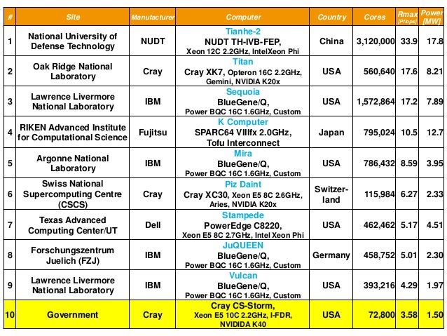 TOP500 List November 2014TOP500 List November 2014