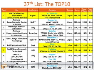 37th List: The TOP10<br />