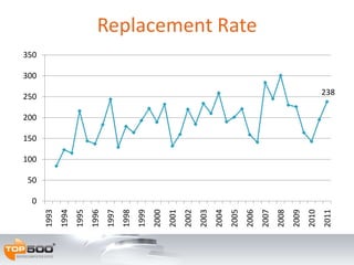 Replacement Rate<br />