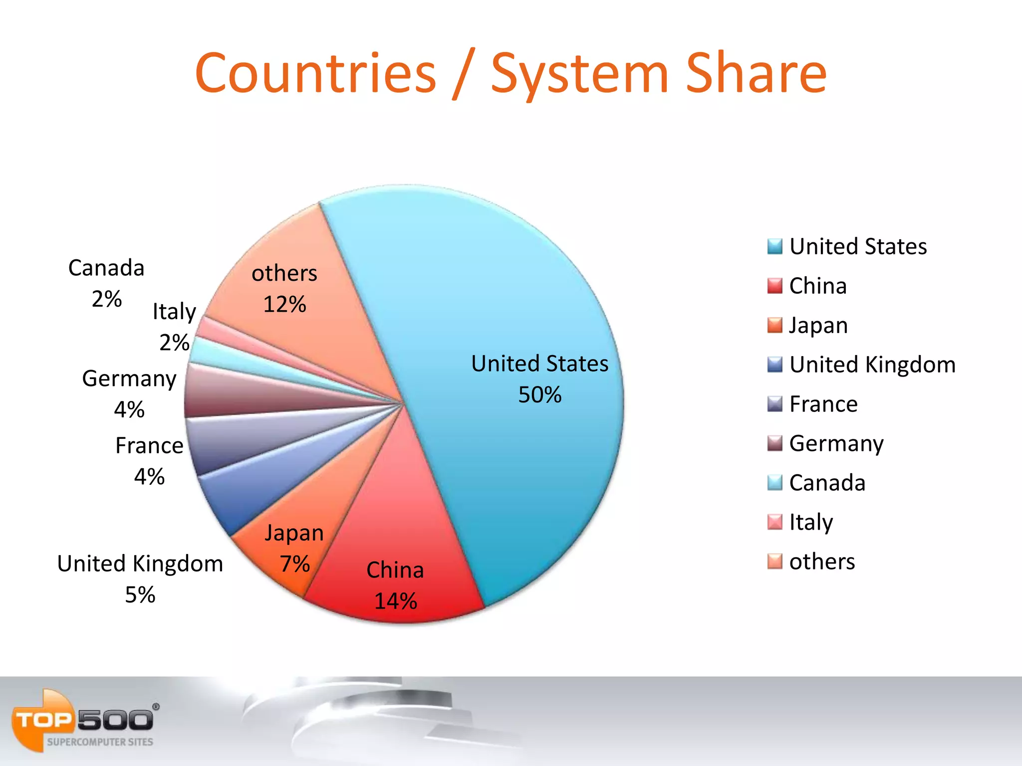 Countries / System Share

                                                  United States
Canada           others                           China
  2% Italy        12%
                                                  Japan
        2%
                                  United States   United Kingdom
  Germany
                                      50%         France
    4%
    France                                        Germany
      4%                                          Canada
                  Japan                           Italy
United Kingdom      7%    China                   others
      5%                   14%
 