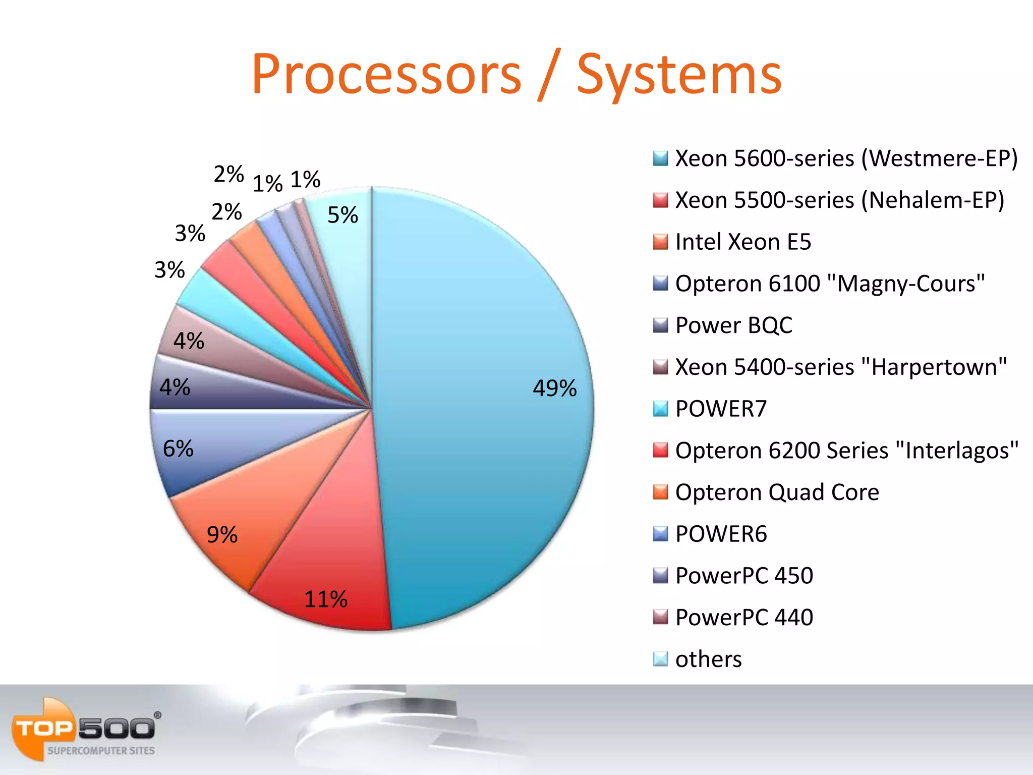 Processors / Systems
                           Xeon 5600-series (Westmere-EP)
      2% 1% 1%
      2%                   Xeon 5500-series (Nehalem-EP)
               5%
 3%                        Intel Xeon E5
3%
                           Opteron 6100 "Magny-Cours"
                           Power BQC
 4%
                           Xeon 5400-series "Harpertown"
4%                   49%
                           POWER7
6%                         Opteron 6200 Series "Interlagos"
                           Opteron Quad Core
      9%                   POWER6
                           PowerPC 450
             11%
                           PowerPC 440
                           others
 