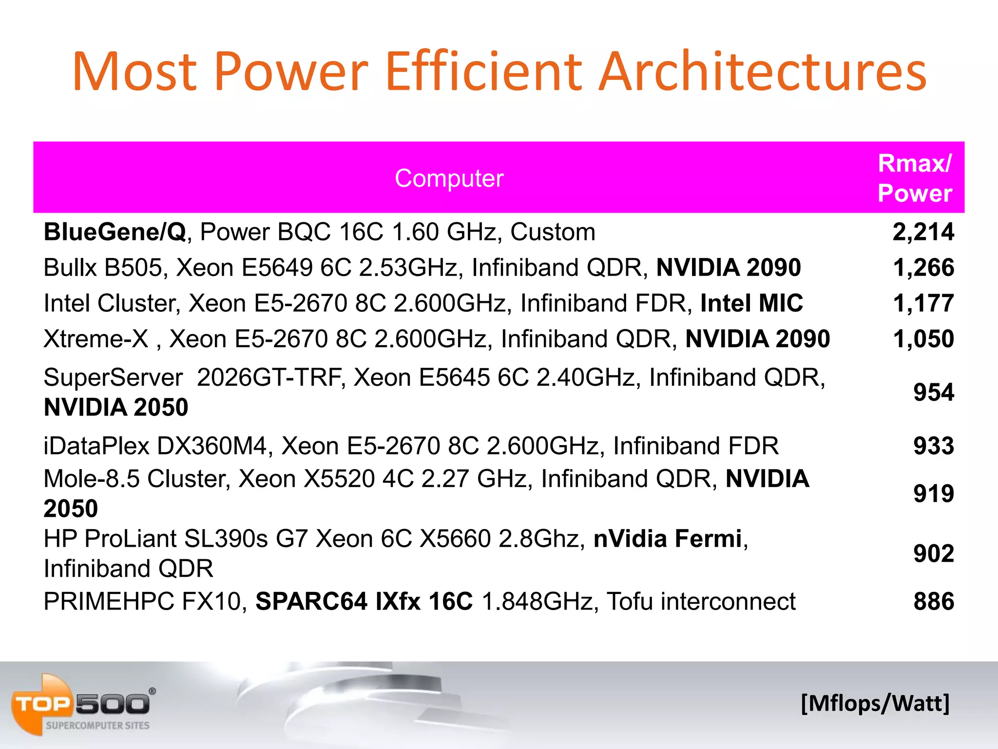 Most Power Efficient Architectures
                                                                     Rmax/
                             Computer
                                                                     Power
BlueGene/Q, Power BQC 16C 1.60 GHz, Custom                            2,214
Bullx B505, Xeon E5649 6C 2.53GHz, Infiniband QDR, NVIDIA 2090        1,266
Intel Cluster, Xeon E5-2670 8C 2.600GHz, Infiniband FDR, Intel MIC    1,177
Xtreme-X , Xeon E5-2670 8C 2.600GHz, Infiniband QDR, NVIDIA 2090      1,050
SuperServer 2026GT-TRF, Xeon E5645 6C 2.40GHz, Infiniband QDR,
                                                                        954
NVIDIA 2050
iDataPlex DX360M4, Xeon E5-2670 8C 2.600GHz, Infiniband FDR             933
Mole-8.5 Cluster, Xeon X5520 4C 2.27 GHz, Infiniband QDR, NVIDIA
                                                                        919
2050
HP ProLiant SL390s G7 Xeon 6C X5660 2.8Ghz, nVidia Fermi,
                                                                        902
Infiniband QDR
PRIMEHPC FX10, SPARC64 IXfx 16C 1.848GHz, Tofu interconnect             886



                                                               [Mflops/Watt]
 