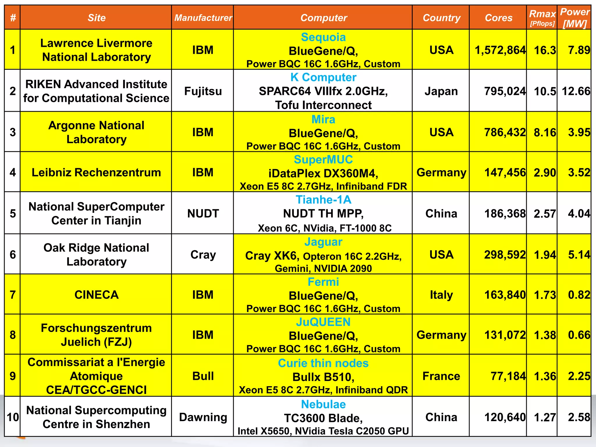 Rmax Power
#


1
             Site

     Lawrence Livermore
                           39th List: The TOP10
                              Manufacturer


                                 IBM
                                                         Computer
                                                         Sequoia
                                                       BlueGene/Q,
                                                                                   Country


                                                                                    USA
                                                                                              Cores   [Pflops] [MW]



                                                                                             1,572,864 16.3   7.89
     National Laboratory
                                              Power BQC 16C 1.6GHz, Custom
                                                      K Computer
   RIKEN Advanced Institute
2                               Fujitsu          SPARC64 VIIIfx 2.0GHz,             Japan     795,024 10.5 12.66
  for Computational Science
                                                   Tofu Interconnect
                                                          Mira
       Argonne National
3                                IBM                 BlueGene/Q,                    USA       786,432 8.16 3.95
          Laboratory
                                              Power BQC 16C 1.6GHz, Custom
                                                        SuperMUC
4   Leibniz Rechenzentrum        IBM               iDataPlex DX360M4,              Germany    147,456 2.90 3.52
                                             Xeon E5 8C 2.7GHz, Infiniband FDR
                                                        Tianhe-1A
    National SuperComputer
5                               NUDT                  NUDT TH MPP,                  China     186,368 2.57 4.04
        Center in Tianjin
                                                 Xeon 6C, NVidia, FT-1000 8C
                                                          Jaguar
      Oak Ridge National
6                                Cray         Cray XK6, Opteron 16C 2.2GHz,         USA       298,592 1.94 5.14
         Laboratory
                                                    Gemini, NVIDIA 2090
                                                          Fermi
7          CINECA                IBM                   BlueGene/Q,                  Italy     163,840 1.73 0.82
                                              Power BQC 16C 1.6GHz, Custom
                                                        JuQUEEN
      Forschungszentrum
8                                IBM                   BlueGene/Q,                 Germany    131,072 1.38 0.66
         Juelich (FZJ)
                                              Power BQC 16C 1.6GHz, Custom
  Commissariat a l'Energie                           Curie thin nodes
9      Atomique                  Bull                  Bullx B510,                 France      77,184 1.36 2.25
    CEA/TGCC-GENCI                           Xeon E5 8C 2.7GHz, Infiniband QDR
                                                        Nebulae
   National Supercomputing
10                            Dawning                 TC3600 Blade,                 China     120,640 1.27 2.58
     Centre in Shenzhen
                                             Intel X5650, NVidia Tesla C2050 GPU
 