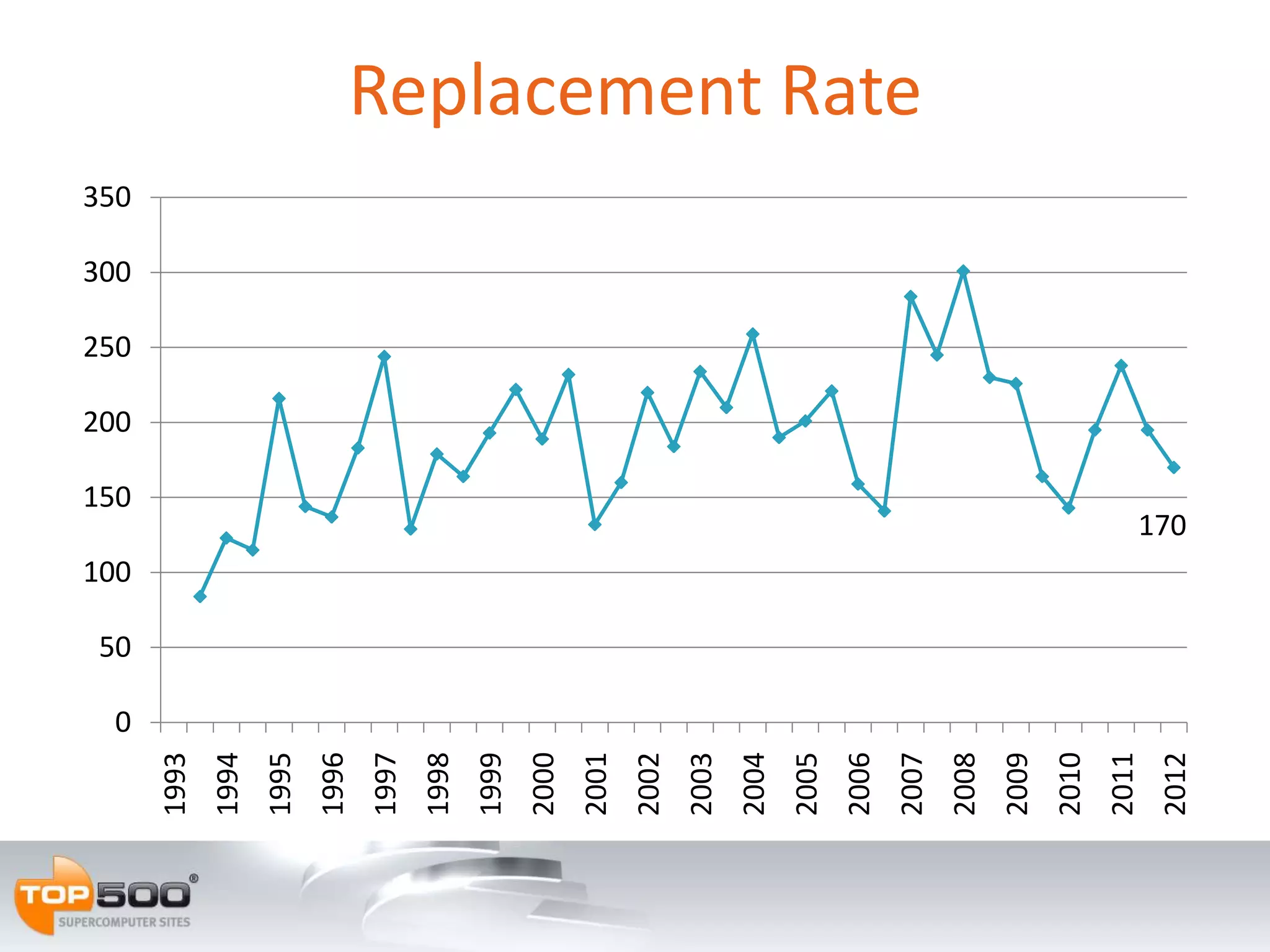 0
           50
                100
                        150
                              200
                                    250
                                          300
                                                350
1993
1994
1995
1996
1997
1998
1999
2000
2001
2002
2003
2004
2005
2006
                                                      Replacement Rate




2007
2008
2009
2010
2011
                      170




2012
 