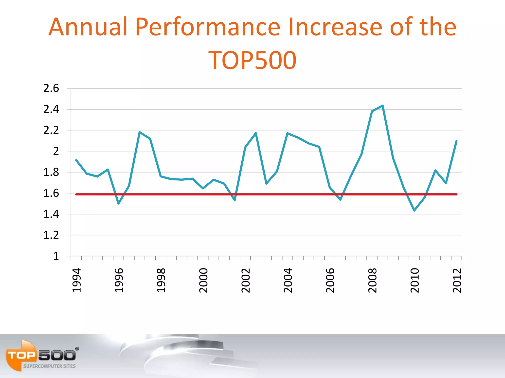 Annual Performance Increase of the
             TOP500
2.6
2.4
2.2
 2
1.8
1.6
1.4
1.2
 1
      1994


             1996


                    1998


                           2000


                                  2002


                                         2004


                                                2006


                                                       2008


                                                              2010


                                                                     2012
 